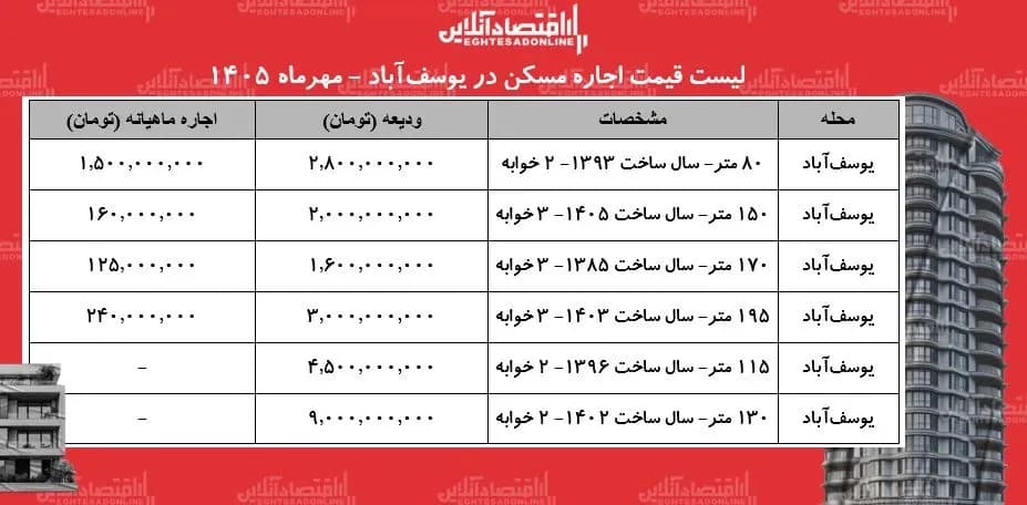 لیست قیمت اجاره مسکن در یوسف‌آباد/ اجاره‌نشینی در این محله چقدر هزینه دارد؟ + جدول مهر ۱۴۰۵