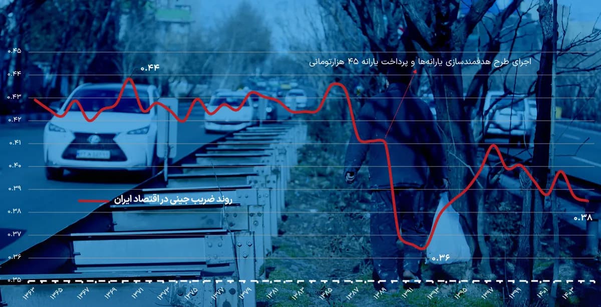 کاهش نابرابری با افت رفاه