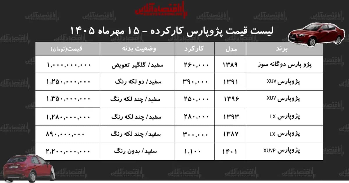 لیست قیمت پژوپارس کارکرده/ پژوپارس دوگانه‌سوز در بازار چند؟+ جدول مهر ۱۴۰۵