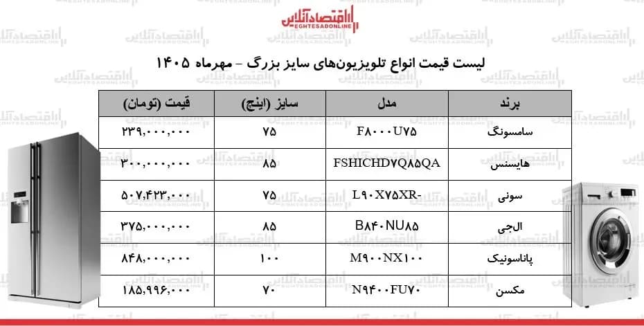 قیمت جدید انواع تلویزیون های سایز بزرگ در بازار / مدل‌های ۷۰ تا ۱۰۰ اینچ ال‌جی، سامسونگ، سونی و...چند شد؟ + جدول ۱۵ مهر ۱۴۰۵